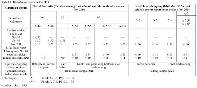 Klasifikasi tanah AASHTO